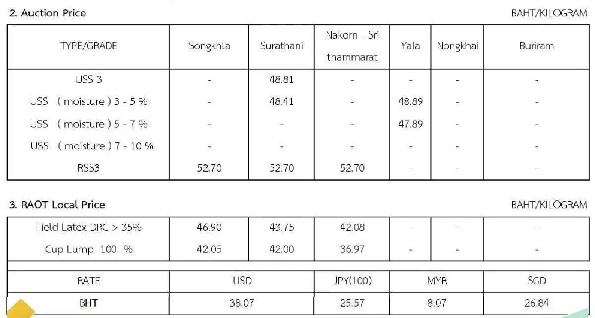 ราคายางพารา (การยางแห่งประเทศไทย) ประจำวันที่ 18 ตุลาคม 2565