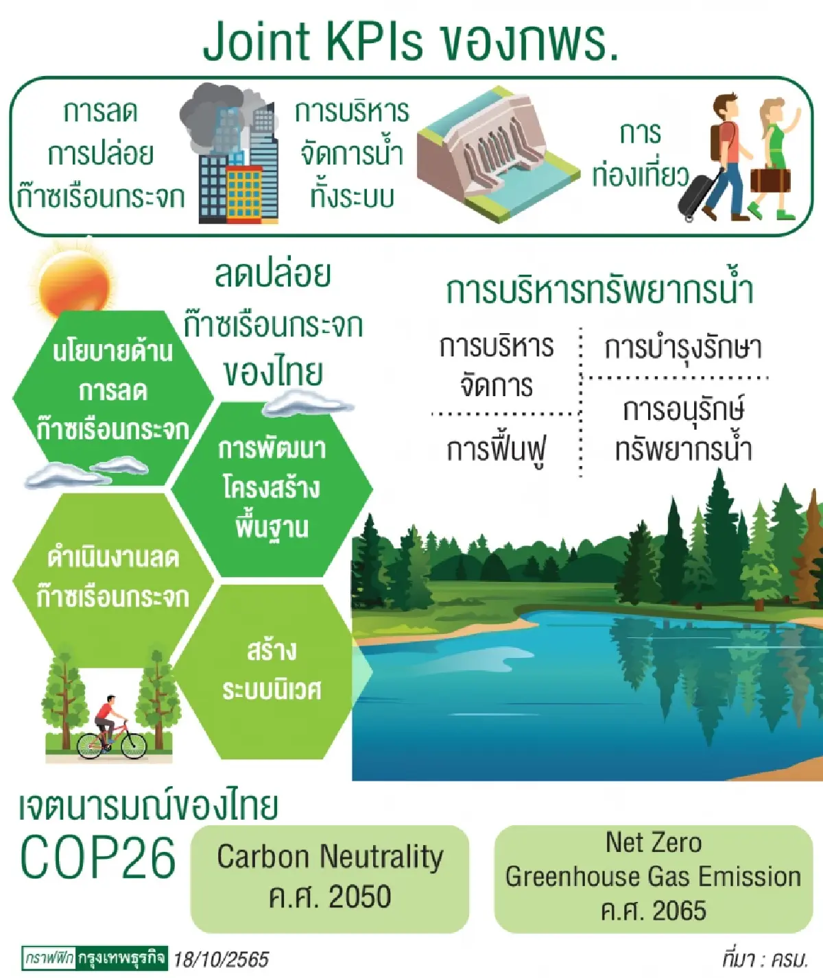 Joint KPIs ของ กพร.  บูรณาการงานรัฐเพื่อความยั่งยืน