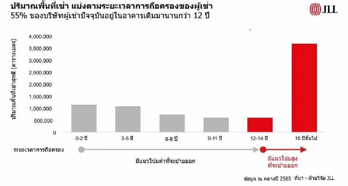 ซัพพลายออฟฟิศใหม่เพิ่มหนุนผู้เช่าทิ้งอาคารเก่า