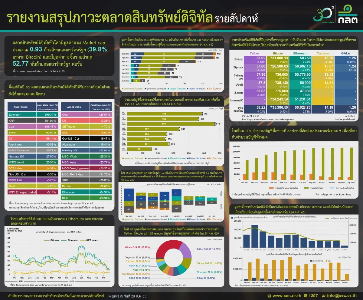 ก.ล.ต.เผย วอลุ่มซื้อขาย "คริปโทไทย" เดือน ต.ค. ร่วงหนัก 69.62%