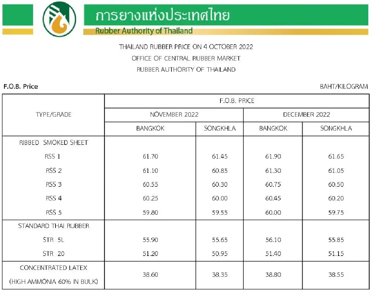ราคายางพารา (การยางแห่งประเทศไทย) ประจำวันที่ 4 ตุลาคม 2565