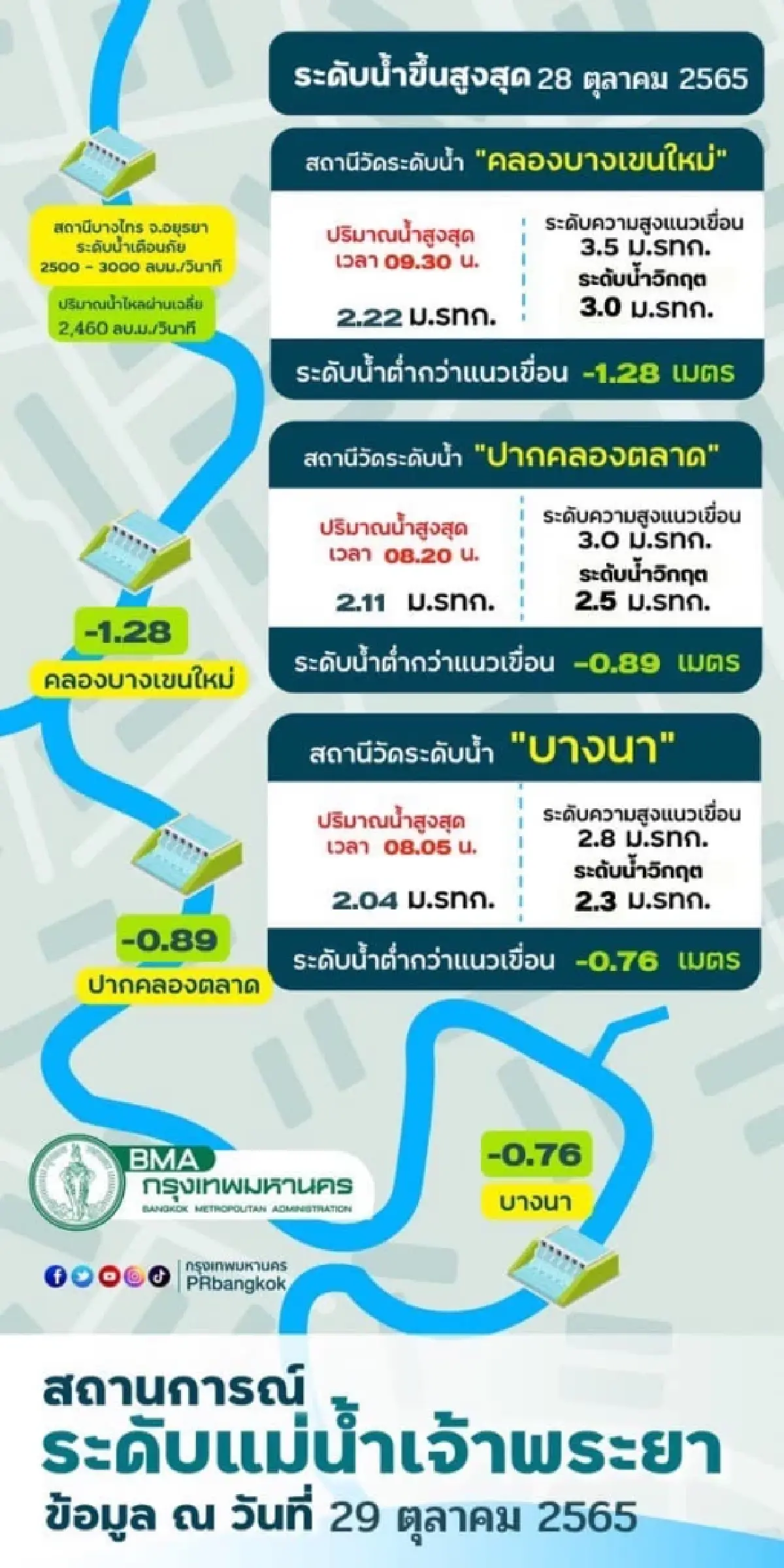กรุงเทพมหานคร แจ้งสถานการณ์ระดับ "แม่น้ำเจ้าพระยา" ประจำวันที่ 29 ต.ค.65 