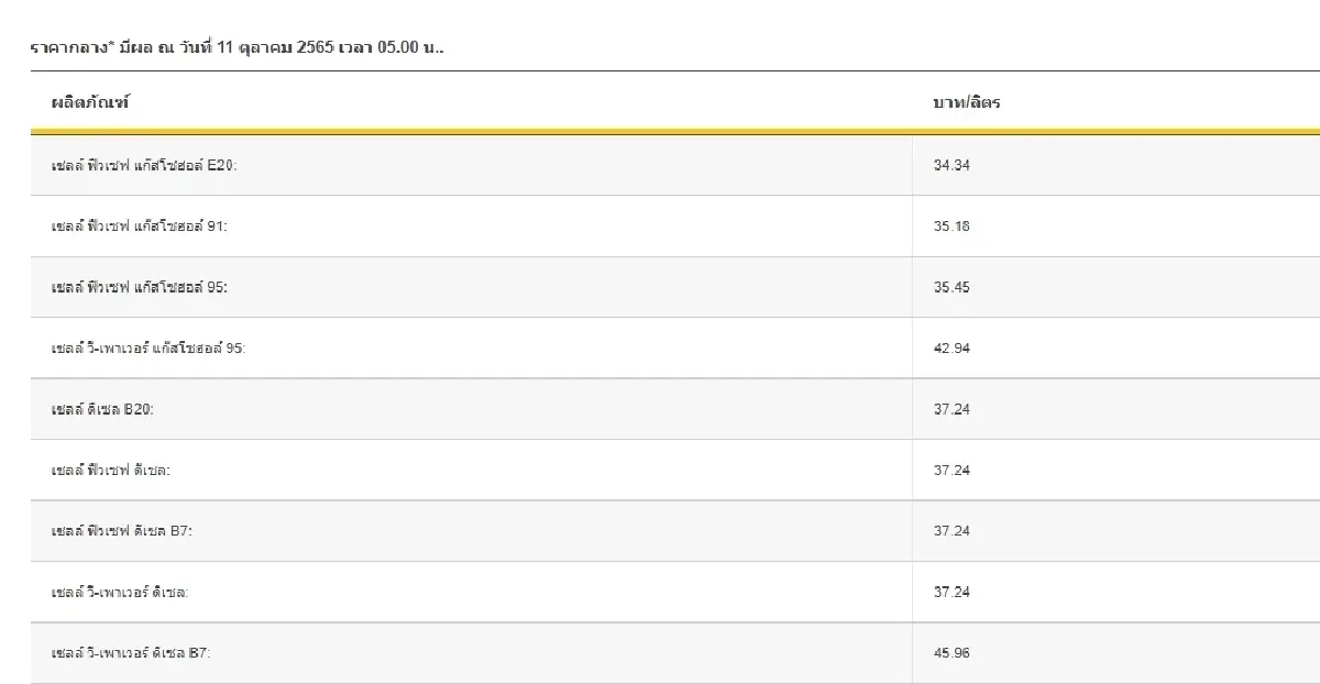"ราคาน้ำมันพรุ่งนี้ 2565" 12 ต.ค. 65 อัปเดตราคาน้ำมันกลุ่มเบนซิน, แก๊สโซฮอล์, ดีเซล
