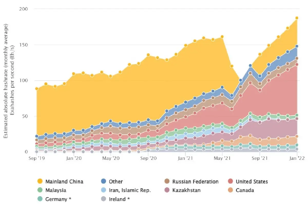 เปิด 3 ปัจจัย ดัน Hash Rate "บิตคอยน์" ทำสถิติ "นิวไฮ" ส่งสัญญาณตลาดคึกคัก