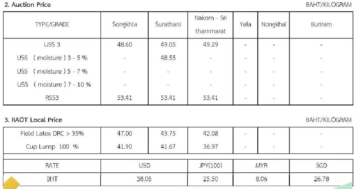 ราคายางพารา (การยางแห่งประเทศไทย) ประจำวันที่ 19 ตุลาคม 2565