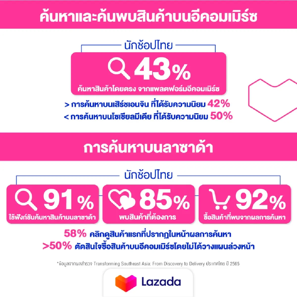 'ลาซาด้า' เผย คนไทย 43% ค้นหาสินค้าจากแพลตฟอร์มอีคอมเมิร์ซโดยตรง