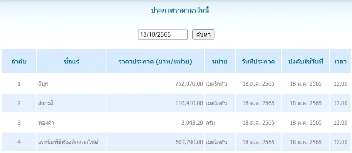 ดีบุก	เมตริกตันละ 752,070.00 สังกะสี	เมตริกตันละ 110,910.00