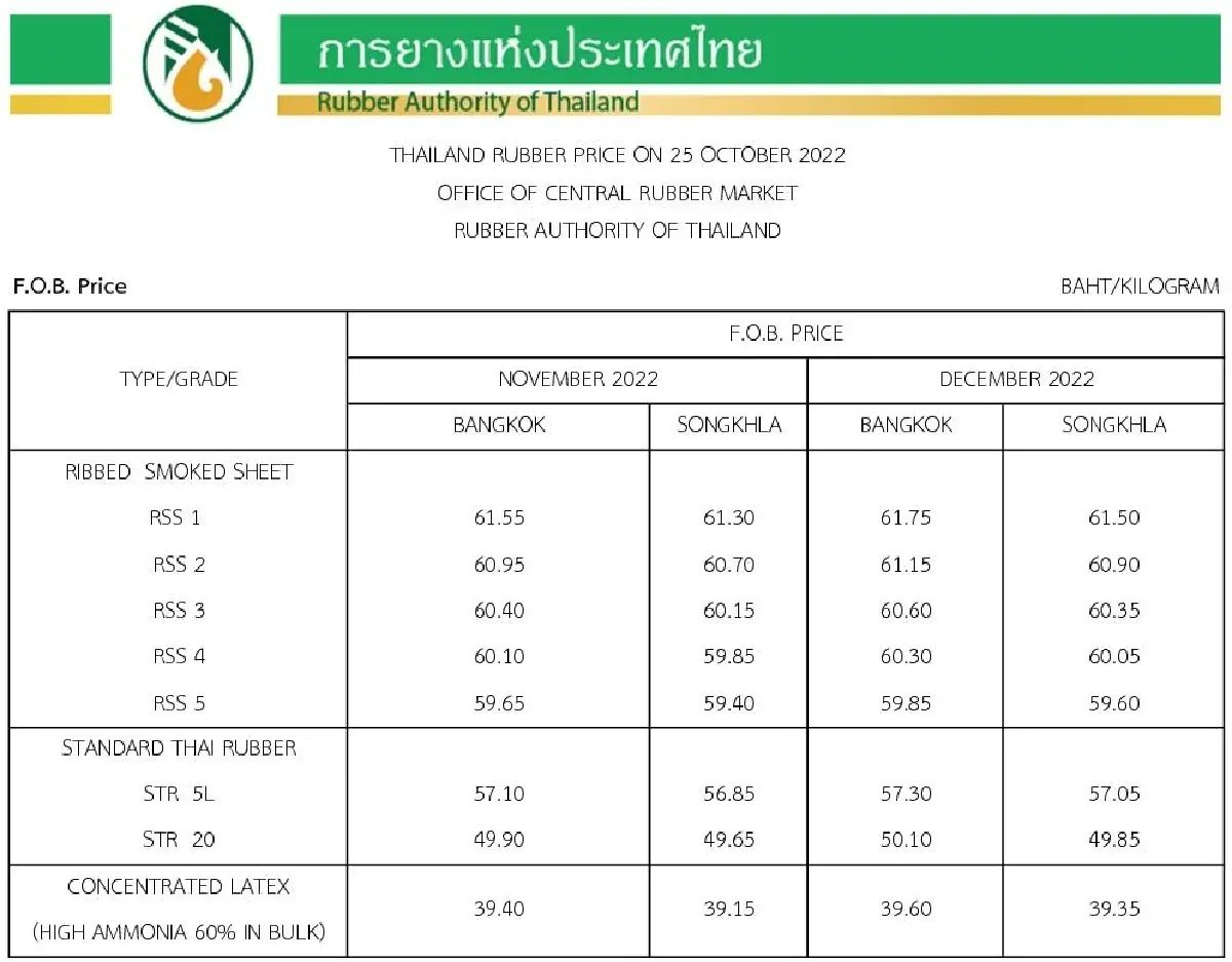 ราคายางพารา (การยางแห่งประเทศไทย) ประจำวันที่ 25 ตุลาคม 2565