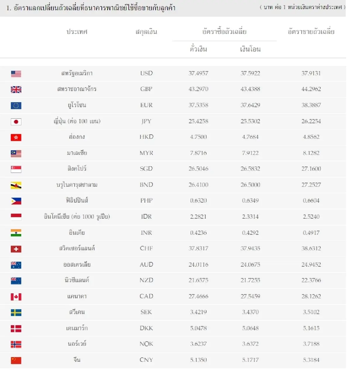 (ธปท.) อัตราแลกเปลี่ยนเงินตราต่างประเทศ ประจำวันที่ 27 ตุลาคม 2565