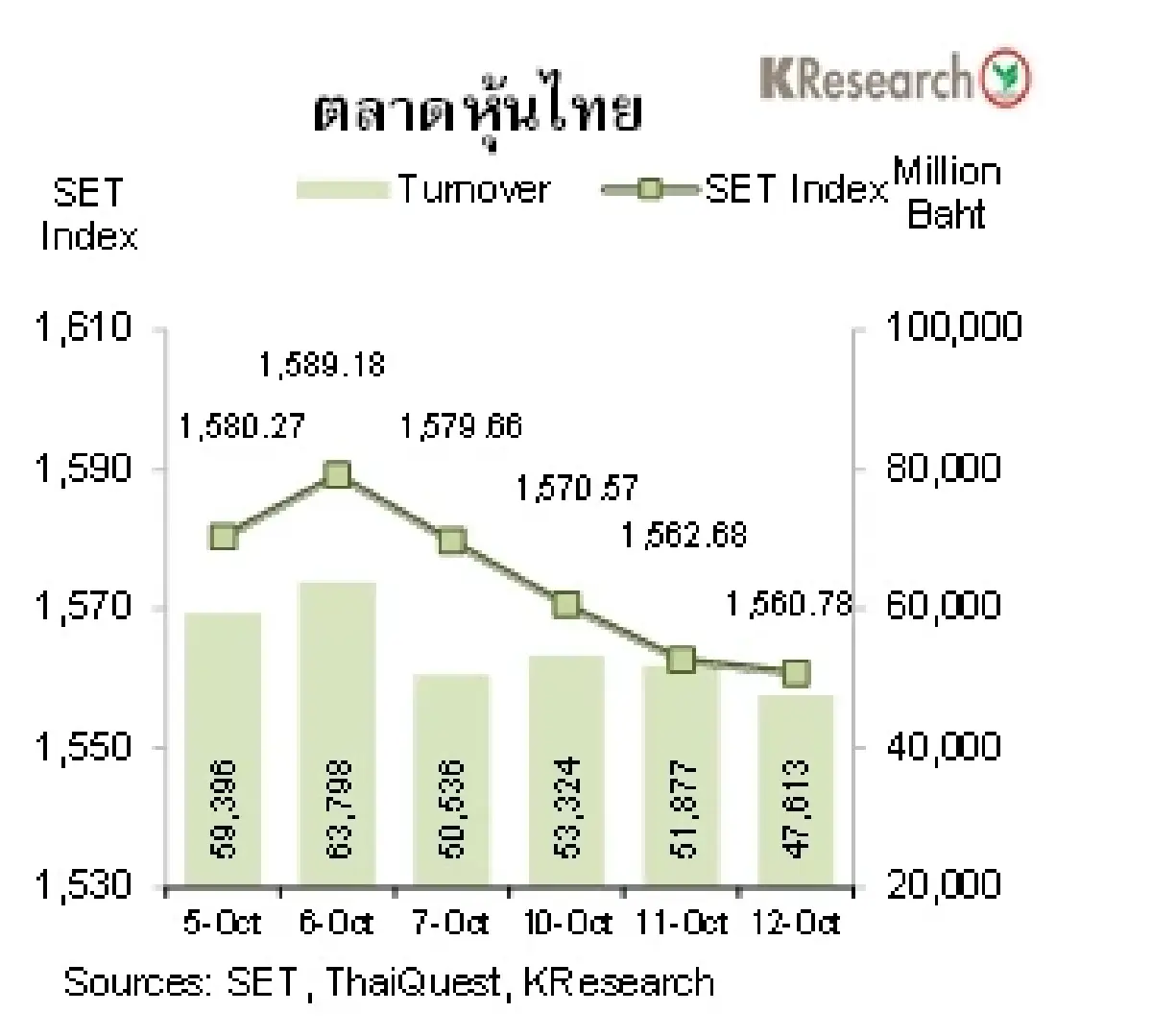 MONEY AND STOCK MARKET วันที่ 10-12 ตุลาคม 2565