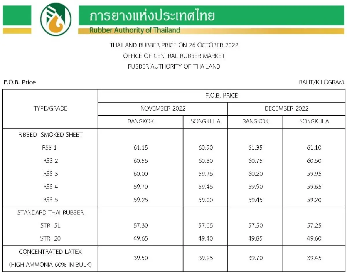ราคายางพารา (การยางแห่งประเทศไทย) ประจำวันที่ 26 ตุลาคม 2565