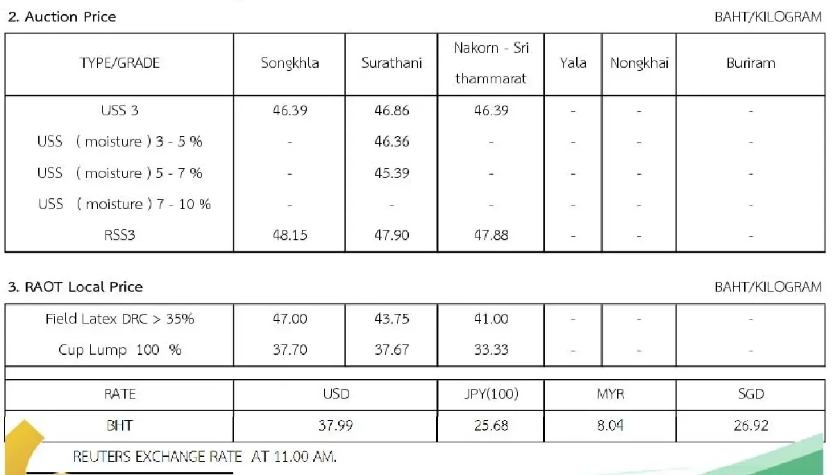ราคายางพารา (การยางแห่งประเทศไทย) ประจำวันที่ 31 ตุลาคม 2565