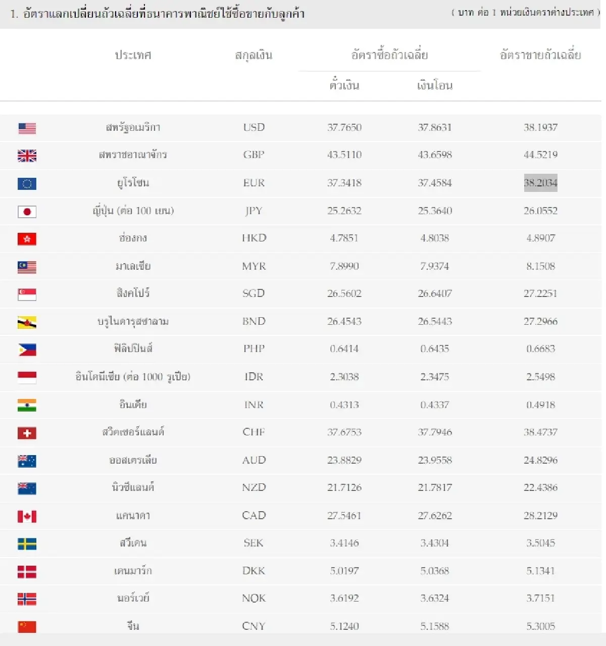 (ธปท.) อัตราแลกเปลี่ยนเงินตราต่างประเทศ ประจำวันที่ 31 ตุลาคม 25