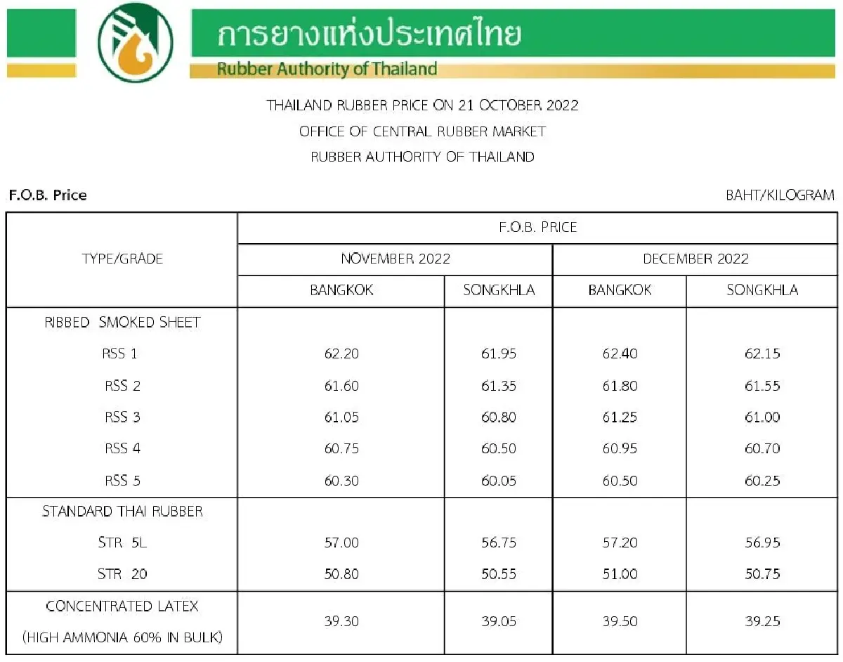 ราคายางพารา (การยางแห่งประเทศไทย) ประจำวันที่ 21 ตุลาคม 2565