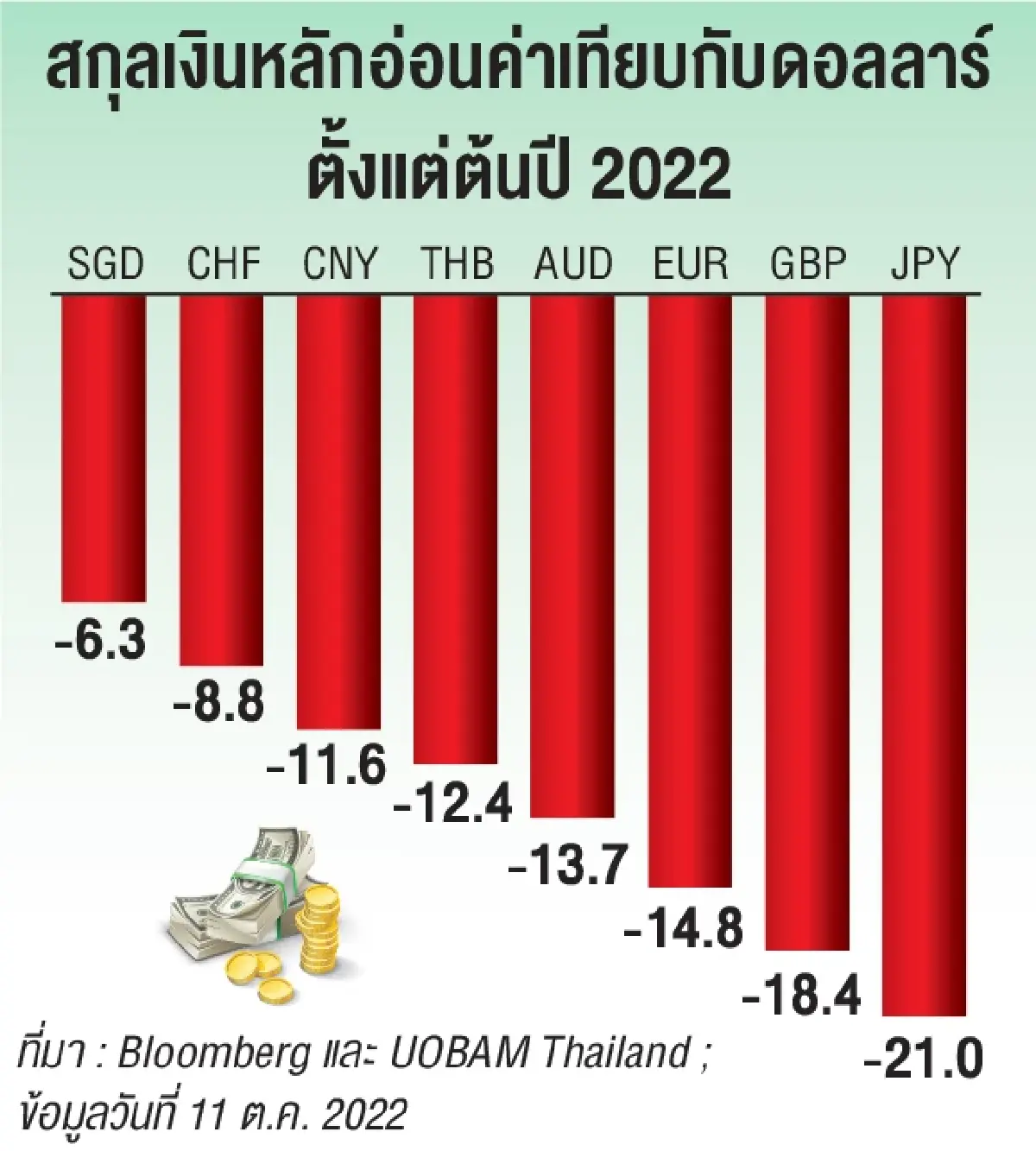 5 เรื่องที่เราคิดว่าแน่ แต่อาจไม่เป็นไปตามคาดในตลาดการเงินช่วงสิ้นปี 2022