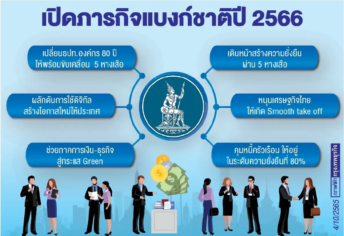 แบงก์ชาติ เดินหน้ากด“หนี้ครัวเรือน”สู่ระดับ80%