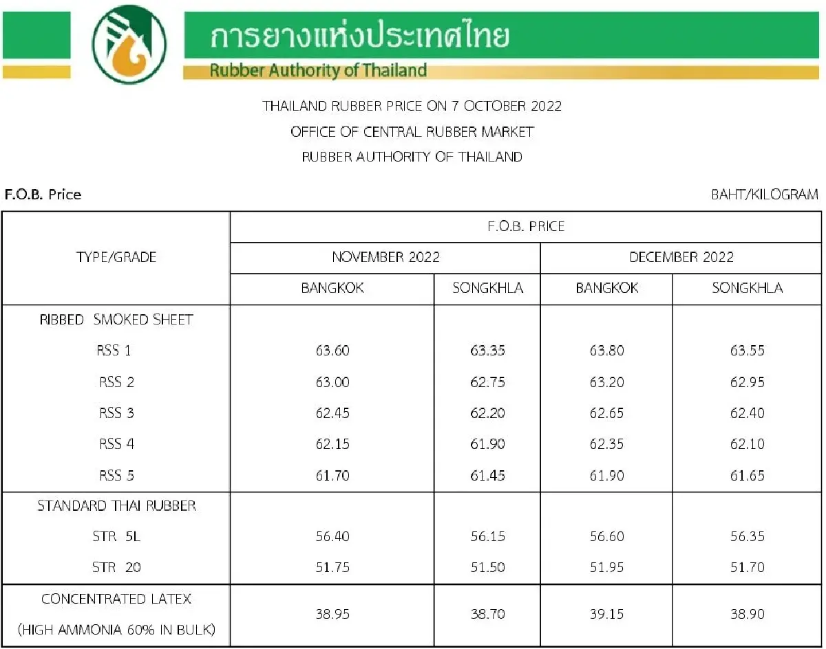 ราคายางพารา (การยางแห่งประเทศไทย) ประจำวันที่ 7 ตุลาคม 2565