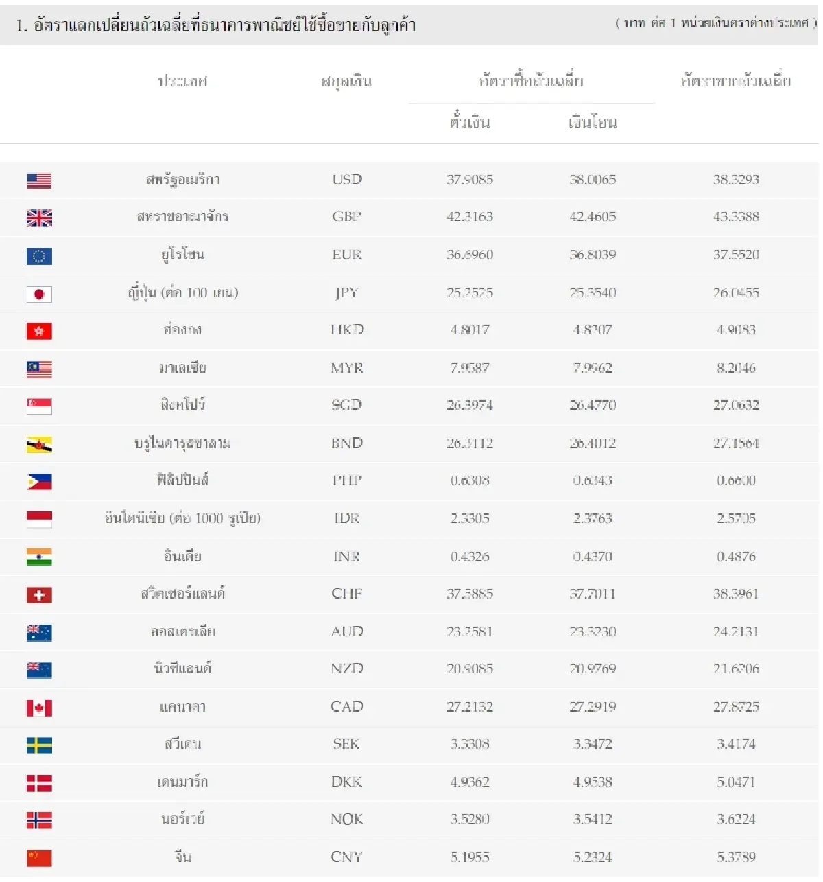 (ธปท.) อัตราแลกเปลี่ยนเงินตราต่างประเทศ ประจำวันที่ 17 ตุลาคม 2565