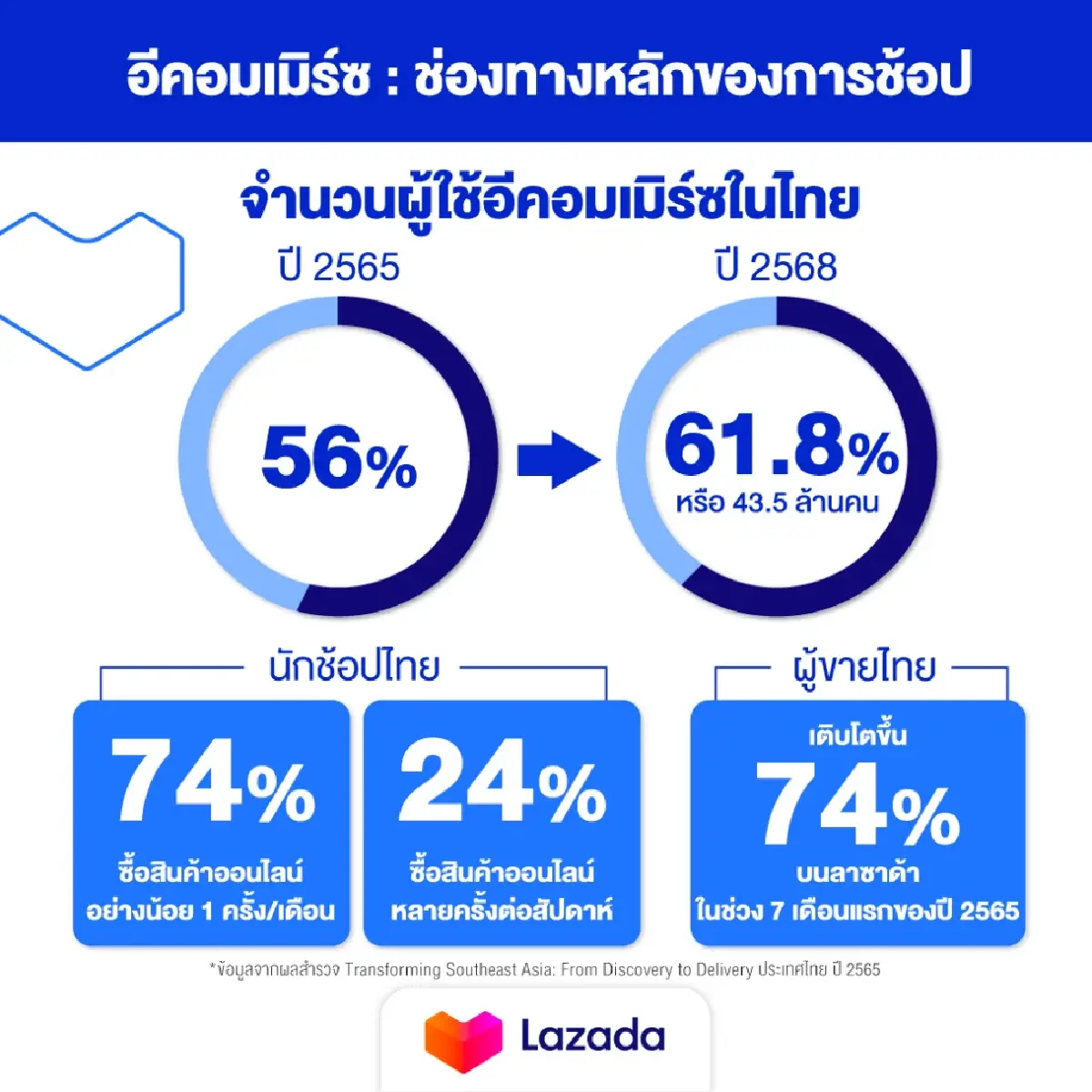 'ลาซาด้า' เผย คนไทย 43% ค้นหาสินค้าจากแพลตฟอร์มอีคอมเมิร์ซโดยตรง