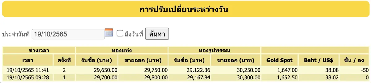"ราคาทองวันนี้" 19 ตุลาคม 2565  ปิดตลาดร่วง 50 ราคาทองรูปพรรณ ขาย 30,250 บาท