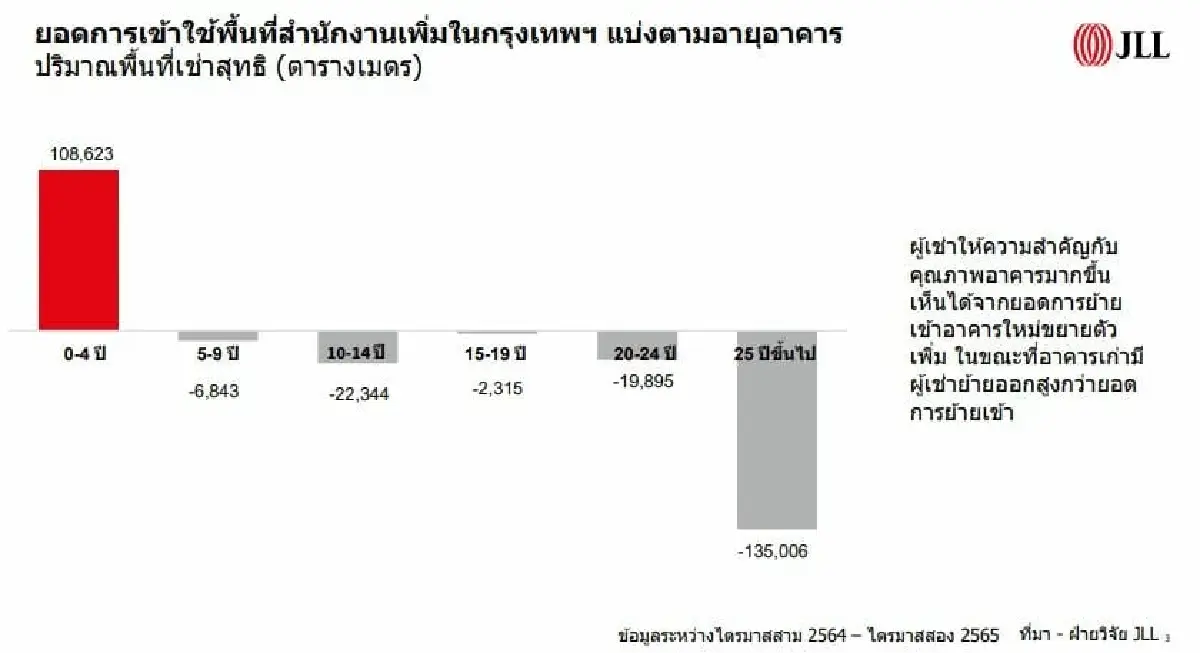 ซัพพลายออฟฟิศใหม่เพิ่มหนุนผู้เช่าทิ้งอาคารเก่า