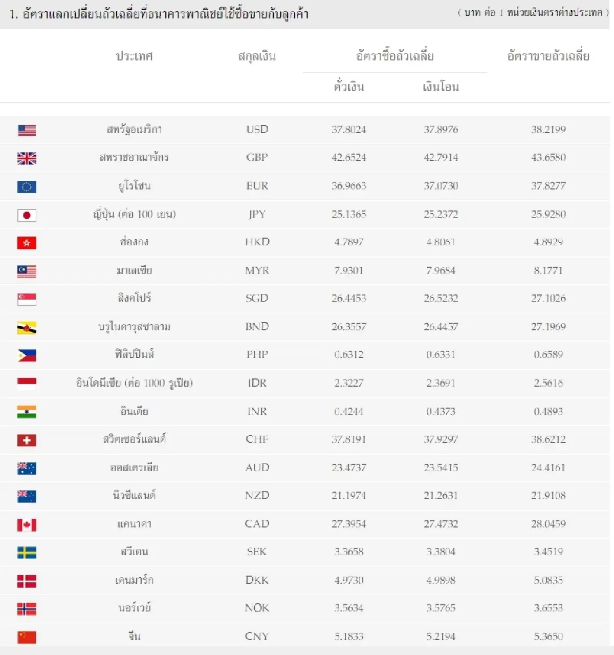 (ธปท.) อัตราแลกเปลี่ยนเงินตราต่างประเทศ ประจำวันที่ 18 ตุลาคม 2565