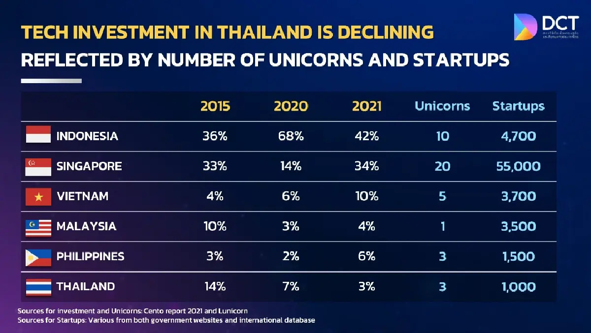 ประเทศไทย ตกลง 2 อันดับ IMD World Digital Competitiveness 2022