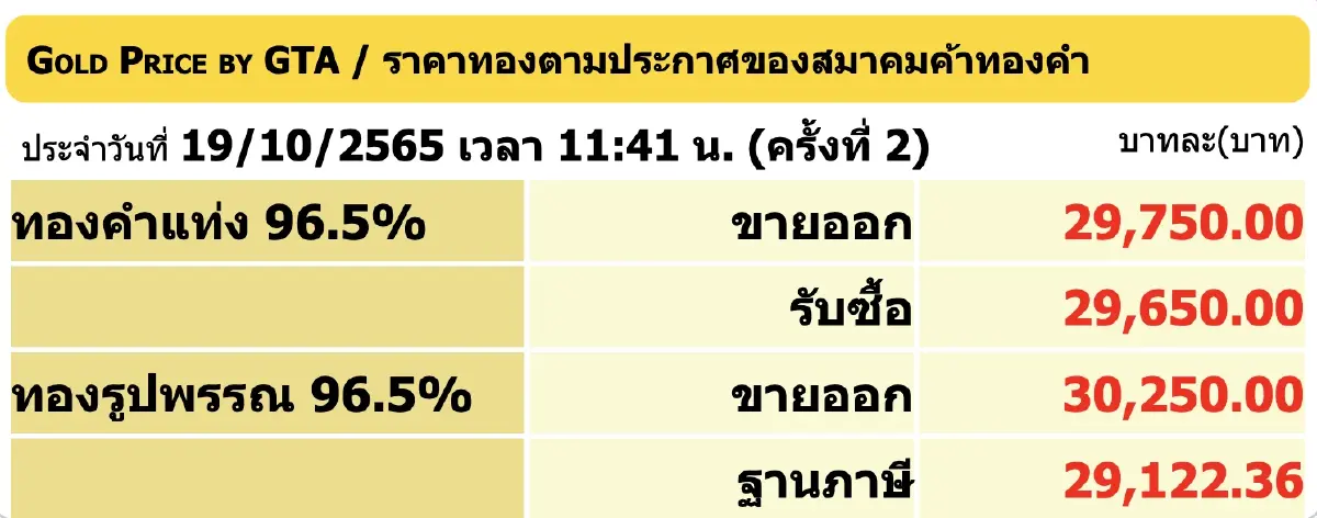"ราคาทองวันนี้" 19 ตุลาคม 2565  ปิดตลาดร่วง 50 ราคาทองรูปพรรณ ขาย 30,250 บาท
