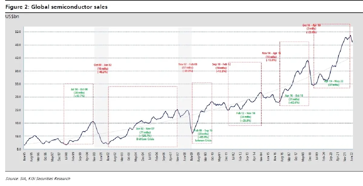 Electronics Sector ประมาณการ 3Q65: กำไรจากธุรกิจหลักเพิ่มขึ้น YoY แต่ลดลง QoQ