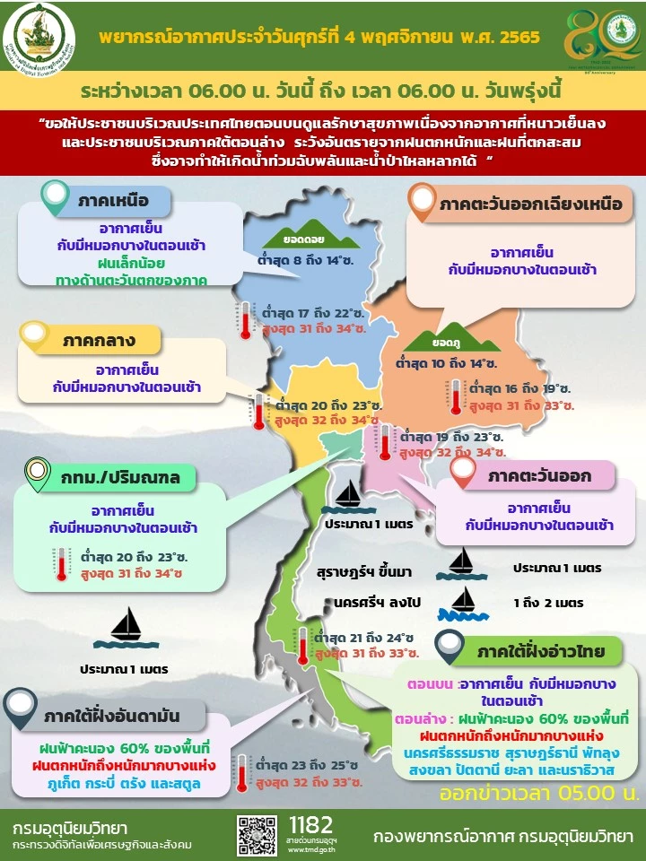 กรมอุตุนิยมวิทยา ไทยตอนบนสภาพอากาศหนาวเย็นลง กทม.อุณหภูมิต่ำสุด 20-23 องศา