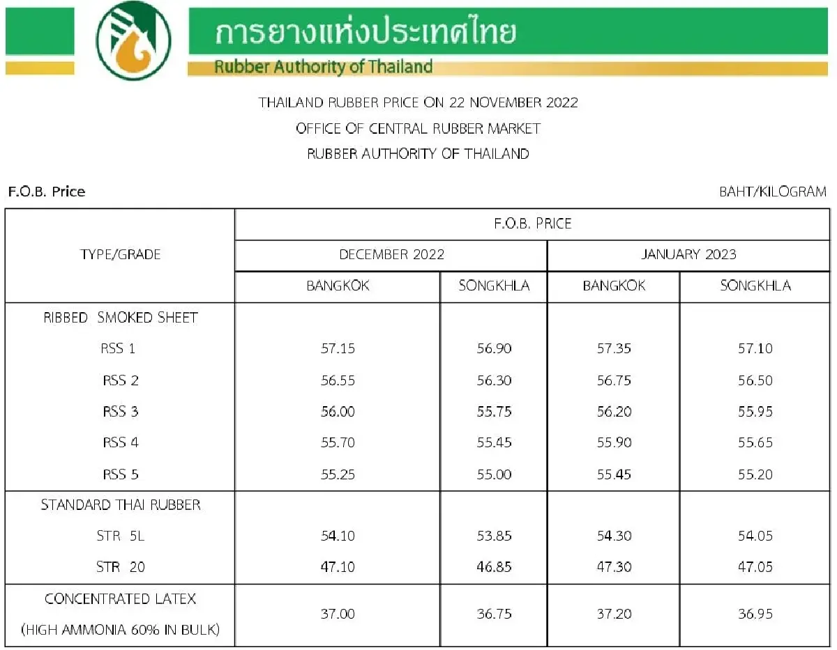 ราคายางพารา (การยางแห่งประเทศไทย) ประจำวันที่ 22 พฤศจิกายน 2565