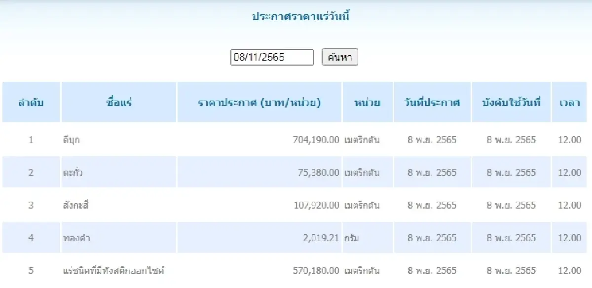 ดีบุก เมตริกตันละ 704,190.00 ตะกั่ว เมตริกตันละ	 75,380.00