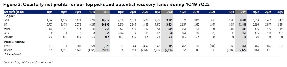 PFund-REITs-IFF ผลประกอบการใน 3Q65 ทรงตัว QoQ