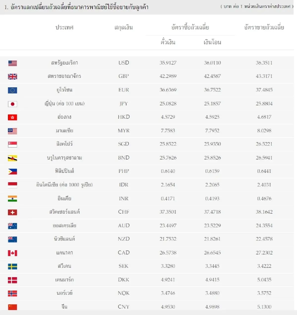 (ธปท.) อัตราแลกเปลี่ยนเงินตราต่างประเทศ ประจำวันที่ 22 พฤศจิกายน 2565