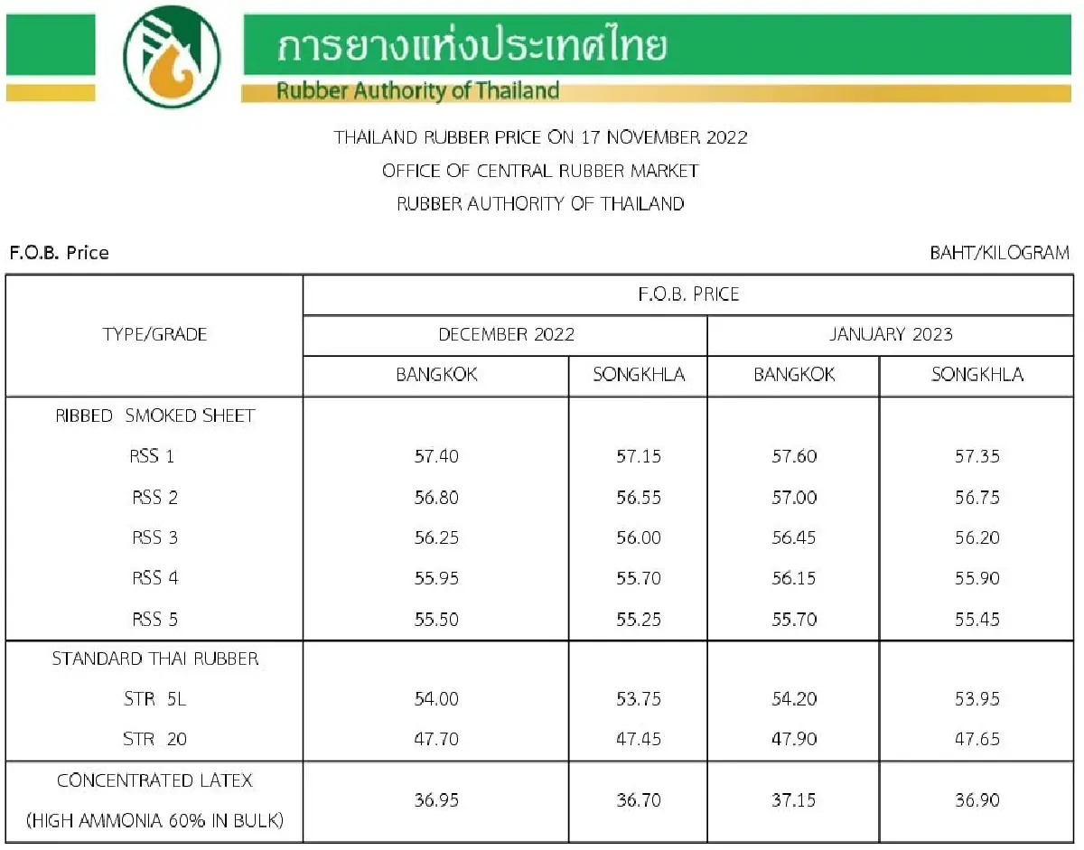 ราคายางพารา (การยางแห่งประเทศไทย) ประจำวันที่ 17 พฤศจิกายน 2565