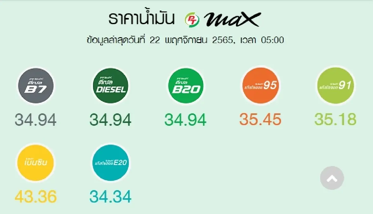 ราคาน้ำมันวันนี้ ล่าสุด 22 พ.ย.2565 ปรับลดเบนซิน แก๊สโซฮอล์ 20-40 สตางค์/ลิตร