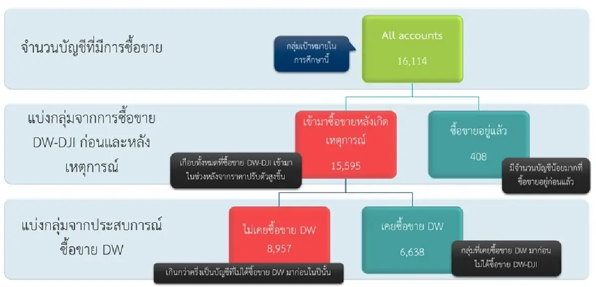 วิเคราะห์เหตุการณ์ความผิดปกติของราคาซื้อขาย  DW ซีรีส์ DJI ในปี 2564