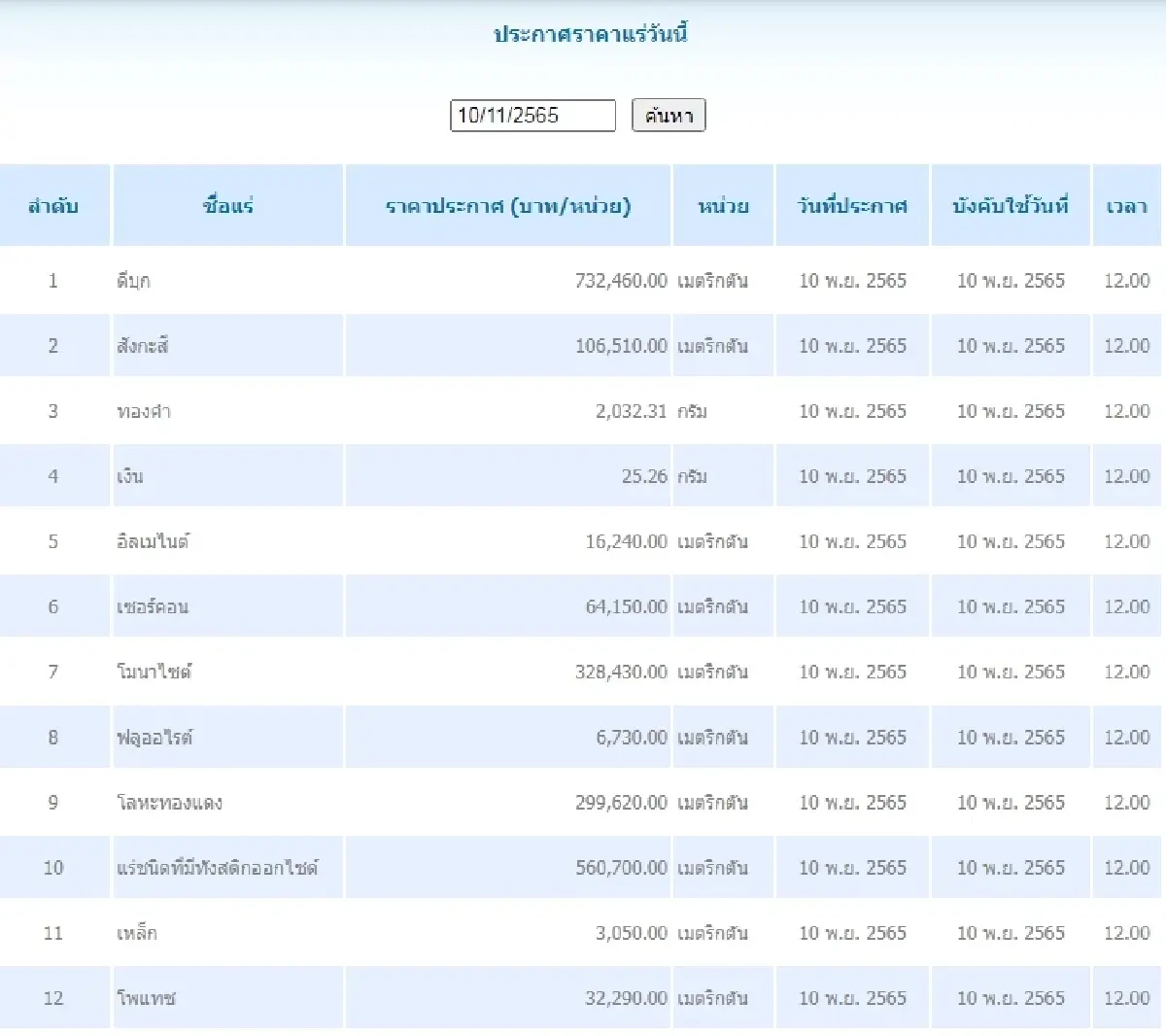 ดีบุก	เมตริกตันละ 732,460.00 สังกะสี	เมตริกตันละ 106,510.00