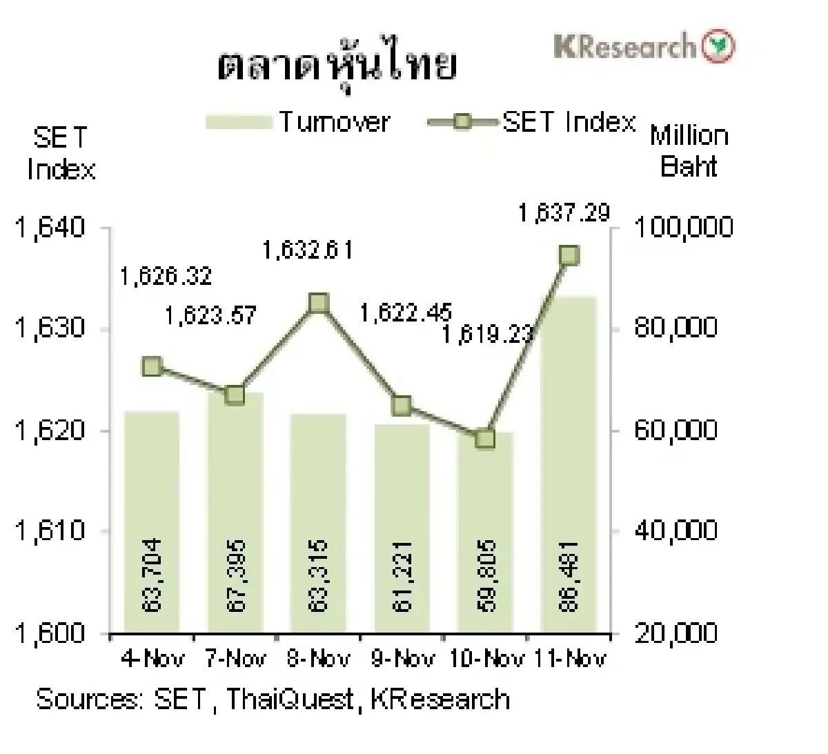 MONEY AND STOCK MARKET วันที่ 7-11 พฤศจิกายน 2565