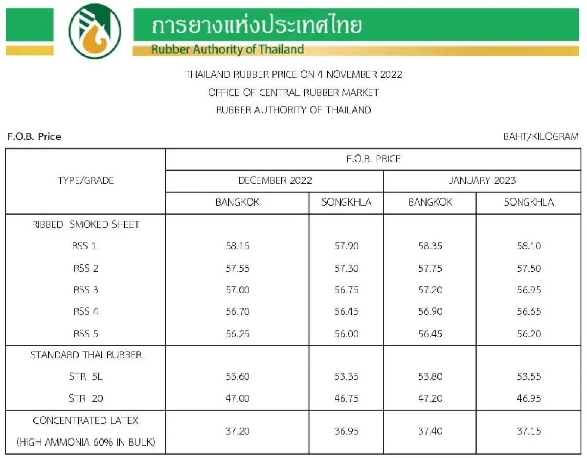 ราคายางพารา (การยางแห่งประเทศไทย) ประจำวันที่ 4 พฤศจิกายน 2565