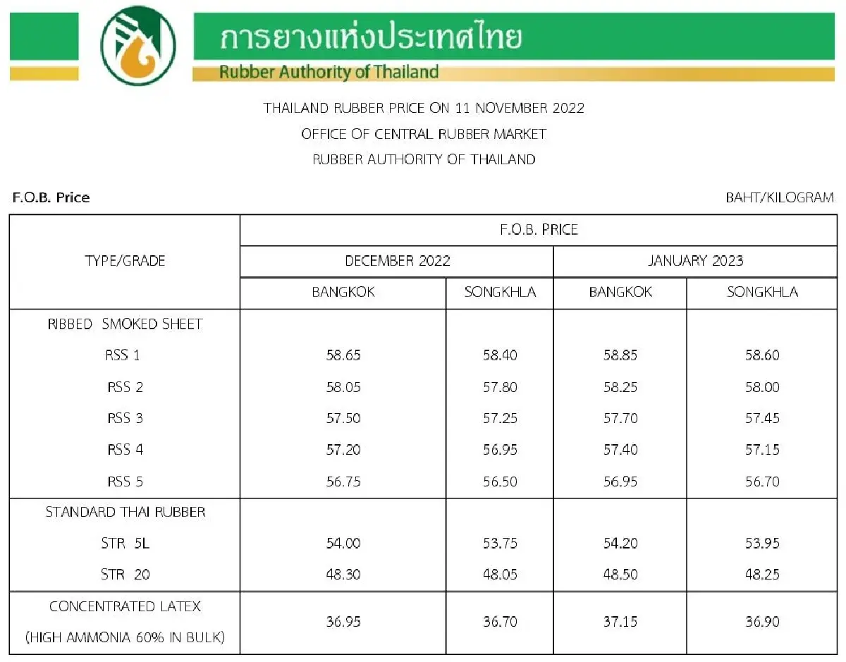 ราคายางพารา (การยางแห่งประเทศไทย) ประจำวันที่ 11 พฤศจิกายน 2565