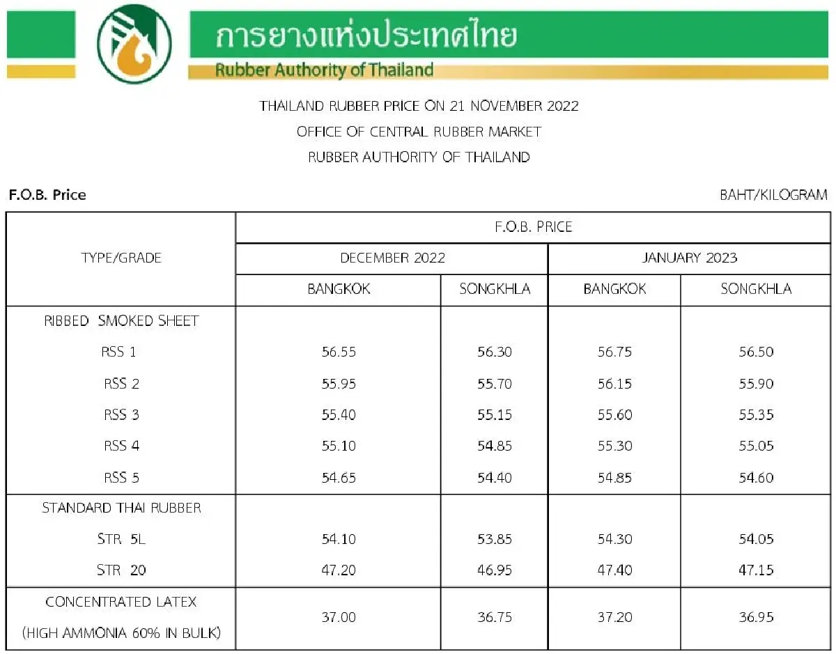ราคายางพารา (การยางแห่งประเทศไทย) ประจำวันที่ 21 พฤศจิกายน 2565