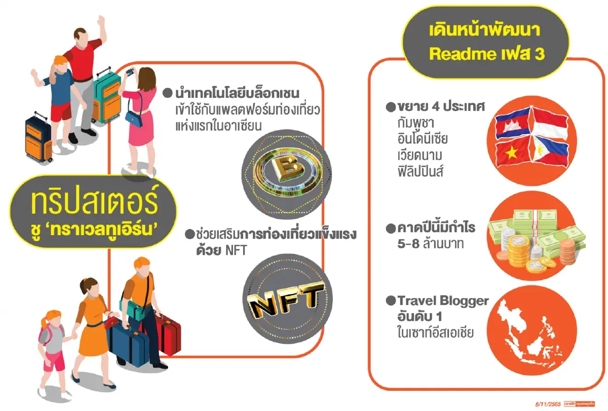 ทริปสเตอร์ ชู “ Play-to-Earn”  ดันธุรกิจโต รับกระแสท่องเที่ยวบูม