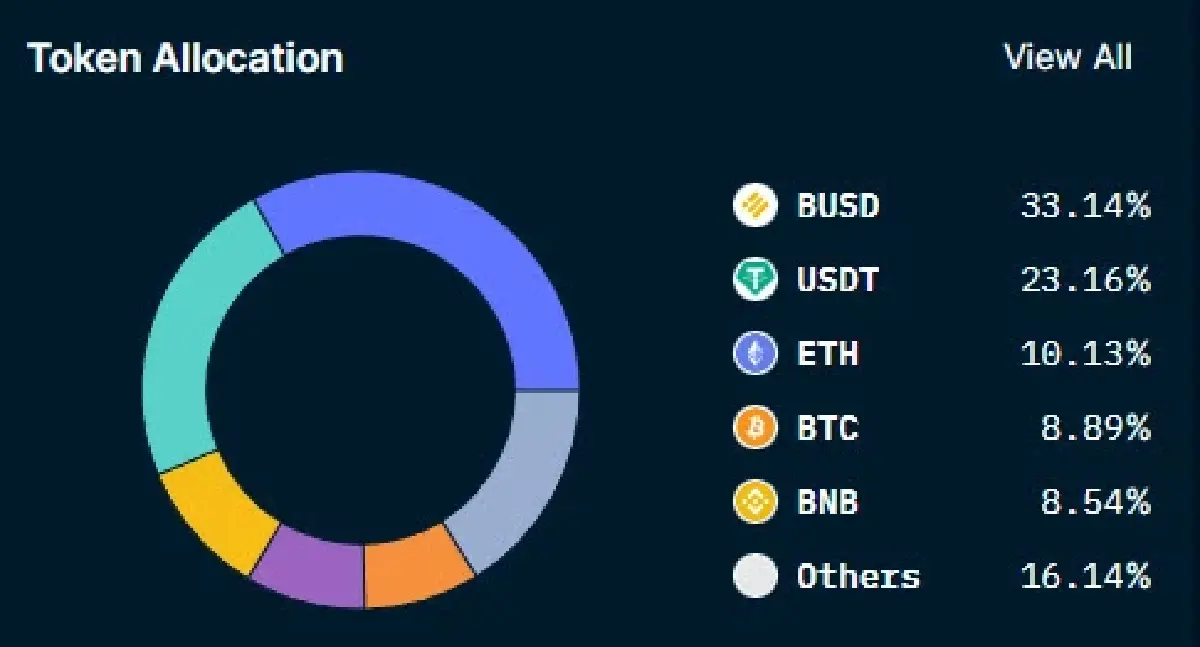 "ไบแนนซ์" เผยทุนสำรอง 7 หมื่นล้านดอลลาร์ โชว์โปร่งใส เรียกความมั่นใจตลาดคริปโท