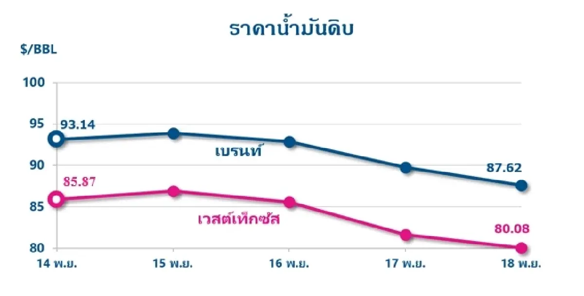 Thaioil Weekly Oil Market and Outlook as of 21 November 2022