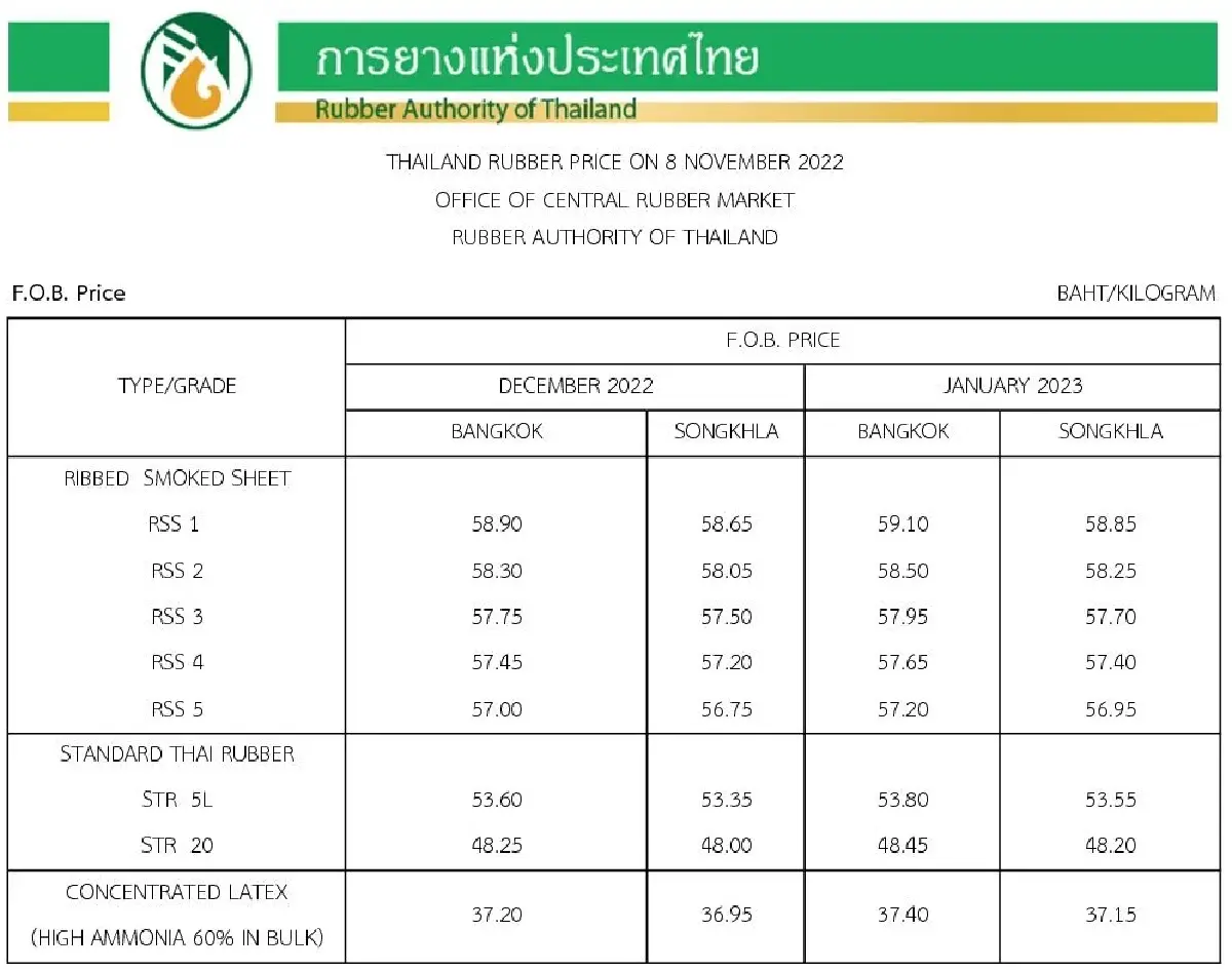 ราคายางพารา (การยางแห่งประเทศไทย) ประจำวันที่ 8 พฤศจิกายน 2565