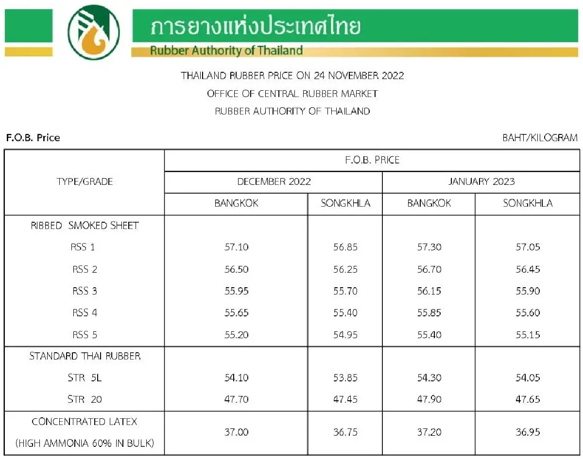 ราคายางพารา (การยางแห่งประเทศไทย) ประจำวันที่ 24 พฤศจิกายน 2565