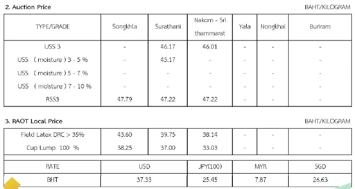 ราคายางพารา (การยางแห่งประเทศไทย) ประจำวันที่ 8 พฤศจิกายน 2565