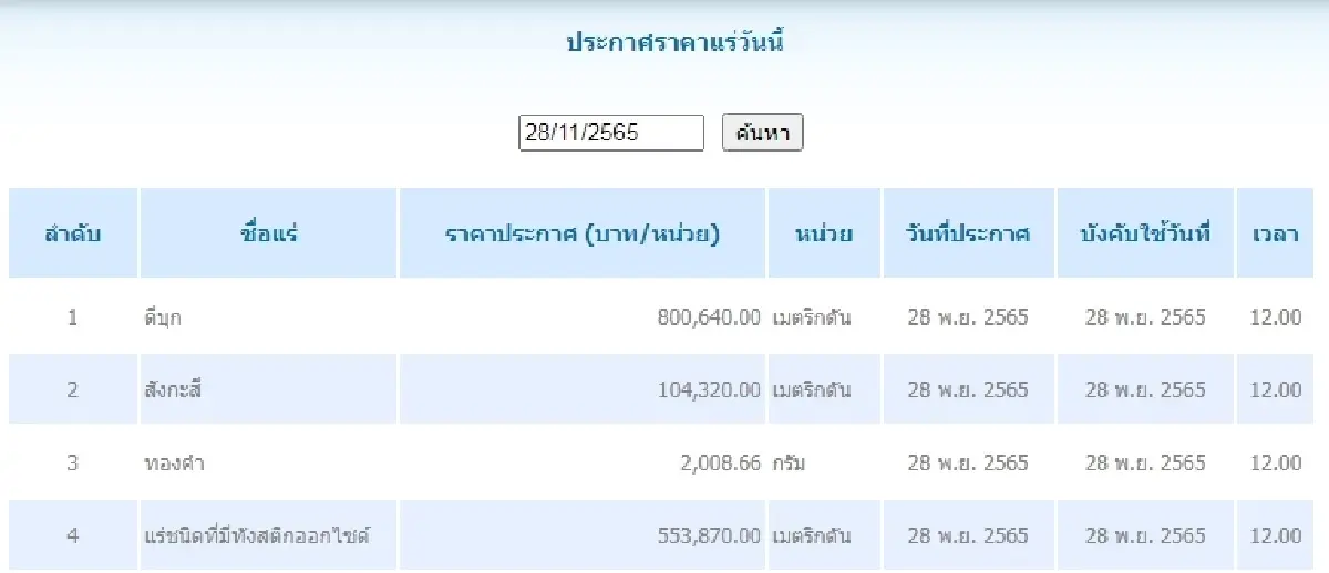 ดีบุก	เมตริกตันละ 800,640.00 สังกะสี	เมตริกตันละ 104,320.00
