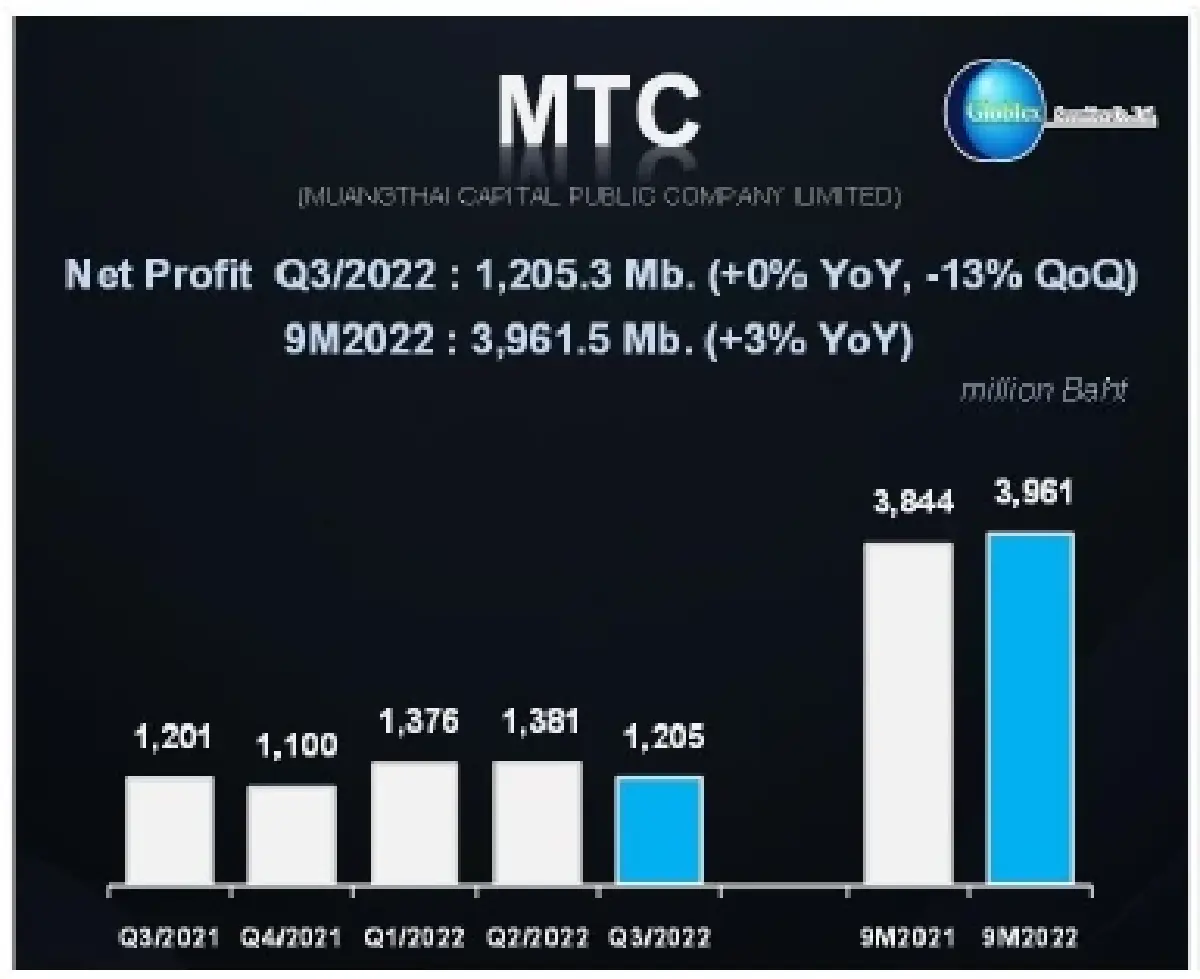 MTC "ซื้อเมื่ออ่อนตัว" (11 พฤศจิกายน 2565)